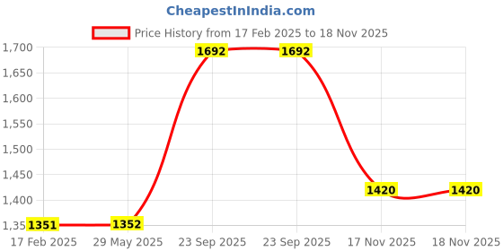 firstcry.com aatya kiids AATYA by Shruti Agarwal Cotton Half Sleeves Floral Printed & Lace Embellished Kurta Afghani Salwar Set - Blue aatya kiids Price History Graph from 17 Feb 2025 to 17 Nov 2025