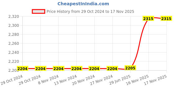 firstcry.com aatya kiids AATYA by Shruti Agarwal Cotton Three Fourth Sleeves Bandhani Printed & Zari Embroidered Kurta With Sharara - Purple aatya kiids Price History Graph from 29 Oct 2024 to 16 Nov 2025