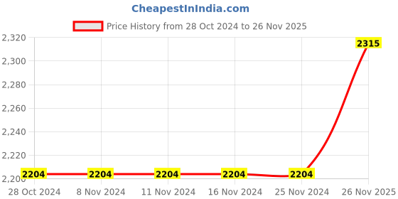 firstcry.com aatya kiids AATYA by Shruti Agarwal Cotton Three Fourth Sleeves Bandhani Printed & Zari Embroidered Kurta With Sharara - Purple aatya kiids Price History Graph from 28 Oct 2024 to 26 Nov 2025