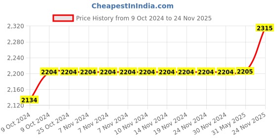 firstcry.com aatya kiids AATYA by Shruti Agarwal Cotton Three Fourth Sleeves Bandhej Design & Gota Lace Embellished Kurta With Sharara Set - Pink aatya kiids Price History Graph from 9 Oct 2024 to 24 Nov 2025