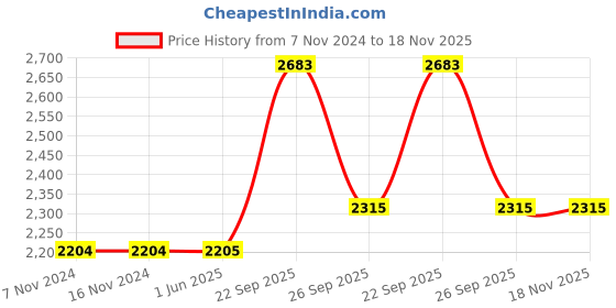 firstcry.com aatya kiids AATYA by Shruti Agarwal Cotton Three Fourth Sleeves Bandhej Design & Gota Lace Embellished Kurta With Sharara Set - Pink aatya kiids Price History Graph from 7 Nov 2024 to 17 Nov 2025