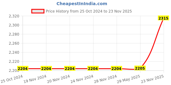 firstcry.com aatya kiids AATYA by Shruti Agarwal Cotton Three Fourth Sleeves Bandhej Design & Gota Lace Embellished Kurta With Sharara Set - Yellow aatya kiids Price History Graph from 25 Oct 2024 to 23 Nov 2025