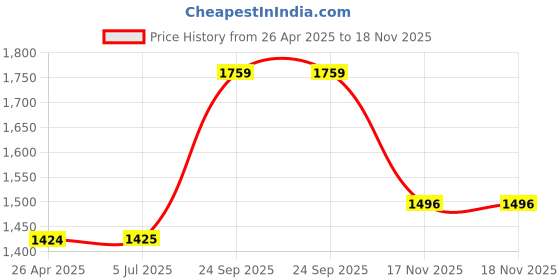 firstcry.com aatya kiids AATYA by Shruti Agarwal Cotton Three Fourth Sleeves Floral & Bandhani Printed Lace Embellished Kurta Sharara With Dupatta Set - Yellow aatya kiids Price History Graph from 26 Apr 2025 to 17 Nov 2025