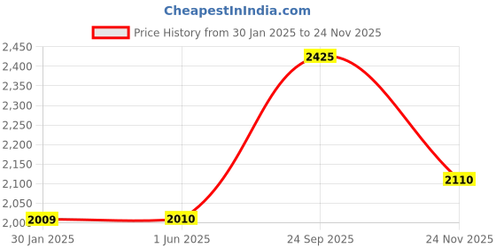 firstcry.com aatya kiids AATYA by Shruti Agarwal Cotton Three Fourth Sleeves Floral Embroidered & Lace Embellished Kurta Sharara With Dupatta Set - Red aatya kiids Price History Graph from 30 Jan 2025 to 24 Nov 2025