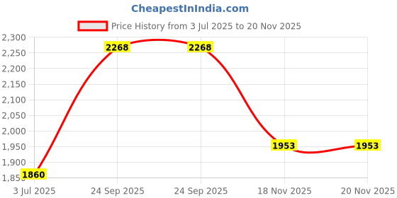 firstcry.com aatya kiids AATYA by Shruti Agarwal Cotton Three Fourth Sleeves Floral Printed & Gota Lace Embellished Kurta & Sharara Set - Pink aatya kiids Price History Graph from 3 Jul 2025 to 20 Nov 2025