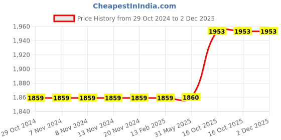 firstcry.com aatya kiids AATYA by Shruti Agarwal Cotton Three Fourth Sleeves Floral Printed & Gotta Lace Embellished Kurta With Sharara - Pink aatya kiids Price History Graph from 29 Oct 2024 to 2 Dec 2025