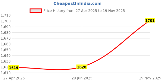 firstcry.com aatya kiids AATYA by Shruti Agarwal Cotton Three Fourth Sleeves Floral Printed & Lace Embellished Gown With Belt - Red aatya kiids Price History Graph from 27 Apr 2025 to 19 Nov 2025