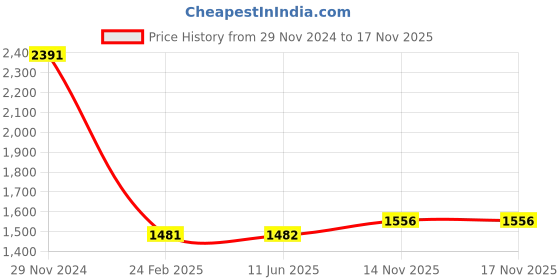 firstcry.com aatya kiids AATYA by Shruti Agarwal Cotton Three Fourth Sleeves Floral Printed & Lace Embellished Kurta Sharara Set - Yellow aatya kiids Price History Graph from 29 Nov 2024 to 16 Nov 2025