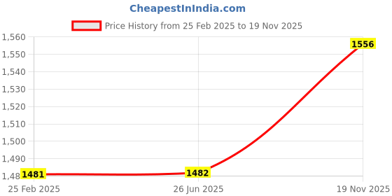 firstcry.com aatya kiids AATYA by Shruti Agarwal Cotton Three Fourth Sleeves Floral Printed & Lace Embellished Kurta Sharara Set - Yellow aatya kiids Price History Graph from 25 Feb 2025 to 19 Nov 2025