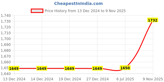 firstcry.com aatya kiids AATYA by Shruti Agarwal Cotton Three Fourth Sleeves Floral Printed & Lace Embellished Kurta Sharara With Dupatta Set - Green aatya kiids Price History Graph from 13 Dec 2024 to 9 Nov 2025