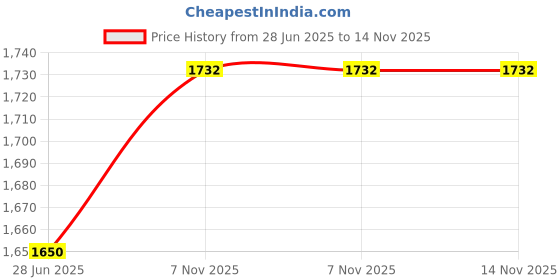 firstcry.com aatya kiids AATYA by Shruti Agarwal Cotton Three Fourth Sleeves Floral Printed & Lace Embellished Kurta Sharara With Dupatta Set - Green aatya kiids Price History Graph from 28 Jun 2025 to 13 Nov 2025