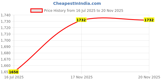 firstcry.com aatya kiids AATYA by Shruti Agarwal Cotton Three Fourth Sleeves Floral Printed & Lace Embellished Kurta Sharara With Dupatta Set - Green aatya kiids Price History Graph from 16 Jul 2025 to 19 Nov 2025
