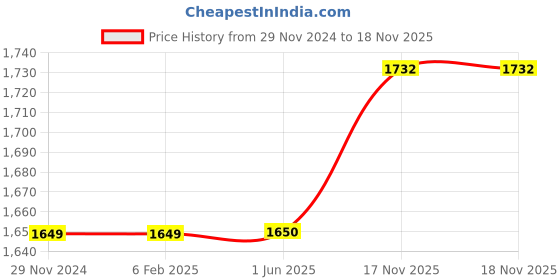 firstcry.com aatya kiids AATYA by Shruti Agarwal Cotton Three Fourth Sleeves Floral Printed & Lace Embellished Kurta Sharara With Dupatta Set - Pink aatya kiids Price History Graph from 29 Nov 2024 to 17 Nov 2025