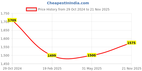 firstcry.com aatya kiids AATYA by Shruti Agarwal Cotton Three Fourth Sleeves Floral Printed & Lace Embellished Kurta With Afgani Pant - Dark Green aatya kiids Price History Graph from 29 Oct 2024 to 21 Nov 2025