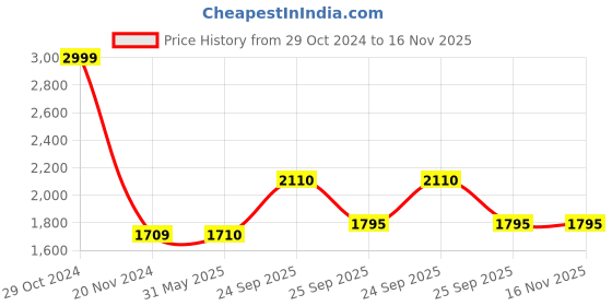 firstcry.com aatya kiids AATYA by Shruti Agarwal Cotton Three Fourth Sleeves Floral Printed & Lace Embellished Kurta With Afgani Pant - Dark Pink aatya kiids Price History Graph from 29 Oct 2024 to 16 Nov 2025