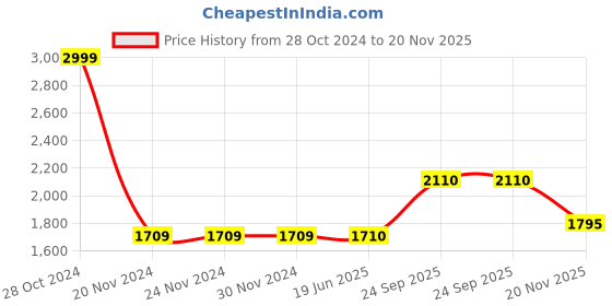 firstcry.com aatya kiids AATYA by Shruti Agarwal Cotton Three Fourth Sleeves Floral Printed & Lace Embellished Kurta With Afgani Pant - Dark Pink aatya kiids Price History Graph from 28 Oct 2024 to 20 Nov 2025