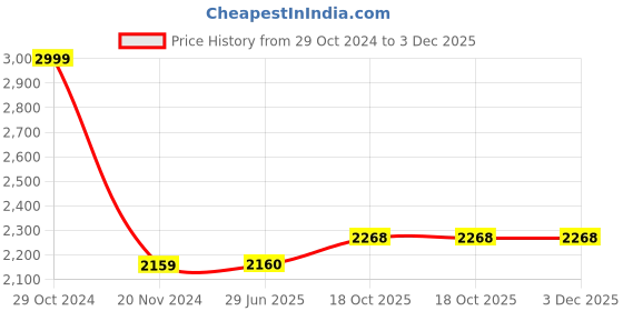 firstcry.com aatya kiids AATYA by Shruti Agarwal Cotton Three Fourth Sleeves Floral Printed & Lace Embellished Kurta With Sharara - Maroon aatya kiids Price History Graph from 29 Oct 2024 to 3 Dec 2025