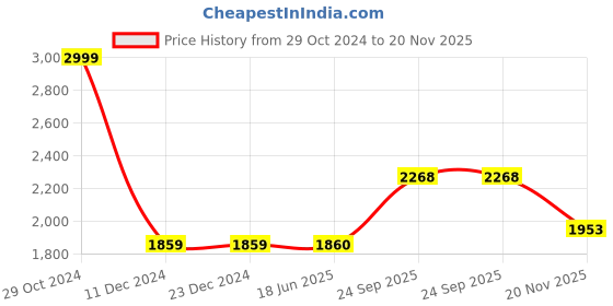 firstcry.com aatya kiids AATYA by Shruti Agarwal Cotton Three Fourth Sleeves Floral Printed & Lace Embellished Kurta With Sharara - Pink aatya kiids Price History Graph from 29 Oct 2024 to 20 Nov 2025