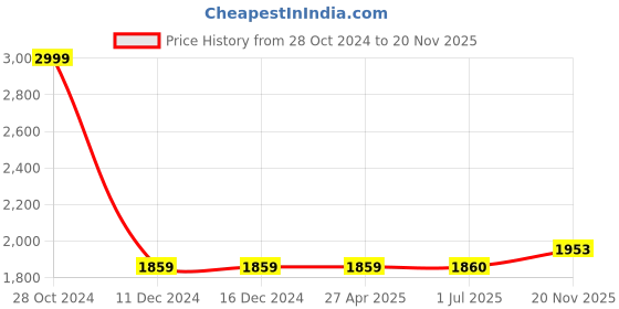 firstcry.com aatya kiids AATYA by Shruti Agarwal Cotton Three Fourth Sleeves Floral Printed & Lace Embellished Kurta With Sharara - Yellow aatya kiids Price History Graph from 28 Oct 2024 to 20 Nov 2025