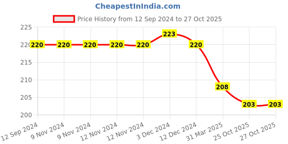 firstcry.com vishv books Aazadi - Hindi vishv books Price History Graph from 12 Sep 2024 to 26 Oct 2025
