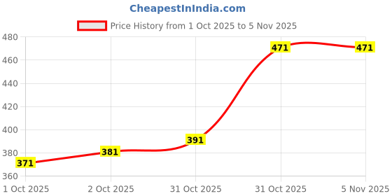 firstcry.com AAZEEM (16x24 Inch) Anti-Slip Welcome Print Grass Door Mats for Home| Durable Main Entrance Footmats for Bathroom, Living Room & Office |PACK OF 2 aazeem Price History Graph from 1 Oct 2025 to 2 Nov 2025