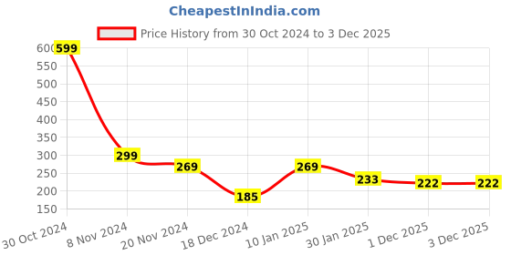 firstcry.com AAZEEM Abstract Cotton Door mat for Home (Multicolour) aazeem Price History Graph from 30 Oct 2024 to 3 Dec 2025