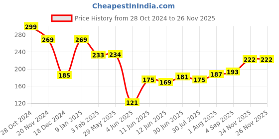 firstcry.com AAZEEM Abstract Cotton Door mat for Home (Multicolour) aazeem Price History Graph from 28 Oct 2024 to 24 Nov 2025