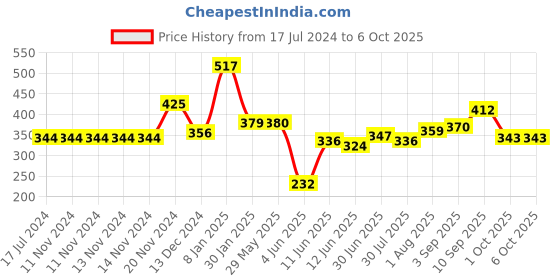firstcry.com AAZEEM Abstract Kitchen Floor Mat & Runner with Anti Skid Backing - Set of 2 aazeem Price History Graph from 17 Jul 2024 to 6 Oct 2025