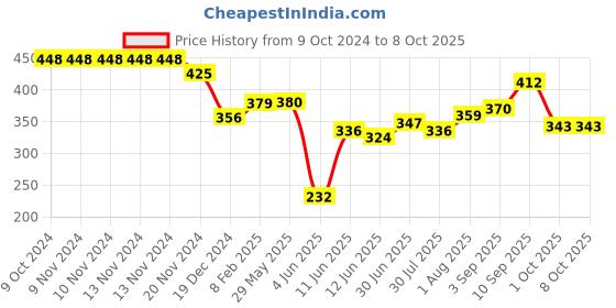 firstcry.com AAZEEM Abstract Kitchen Floor Mat & Runner with Anti Skid Backing - Set of 2 aazeem Price History Graph from 9 Oct 2024 to 7 Oct 2025