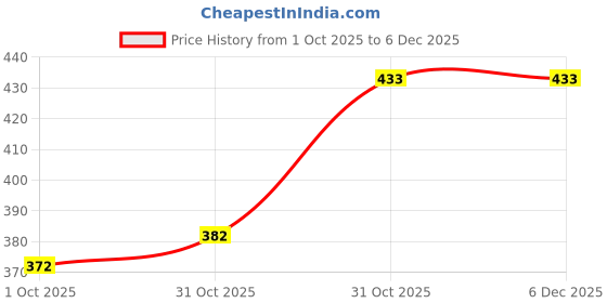 firstcry.com AAZEEM Anti Slip Door mat 3D Printed (Random Colours) Anti Skid & Multipurpose/Bathroom Mat|Waterproof Doormat for Indoor/Outdoor Home Office Entrance| Washable (Pebbles) Pack of 1 aazeem Price History Graph from 1 Oct 2025 to 5 Dec 2025