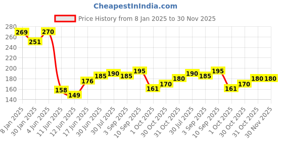 firstcry.com AAZEEM Apron with Front Pocket for Women Men |Adjustable Neck Strap Long Ties Chef Aprons for| Kitchen Cooking |Chef Apron | Pack of 1| aazeem Price History Graph from 8 Jan 2025 to 30 Nov 2025