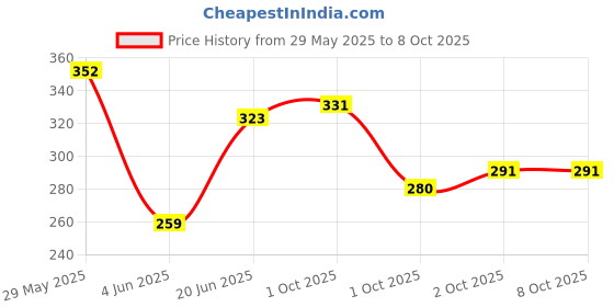 firstcry.com AAZEEM Aprons With Pockets Apron for Painting |Cooking |Baking |Crafting |Art Gardening Adjustable|Pack of 1| Blue aazeem Price History Graph from 29 May 2025 to 8 Oct 2025