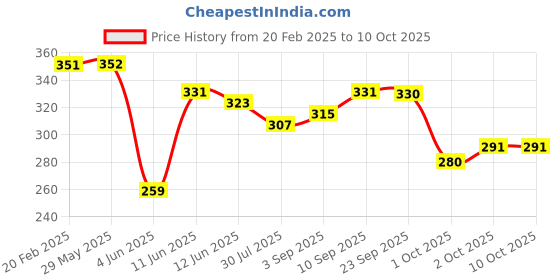 firstcry.com AAZEEM Aprons With Pockets|Apron for Painting |Cooking |Baking |Crafting |Art Gardening Adjustable|Pack of 1|Black aazeem Price History Graph from 20 Feb 2025 to 10 Oct 2025