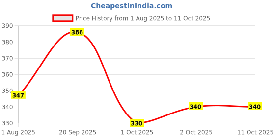 firstcry.com AAZEEM Attractive cotton Abstract anti-slip doormat (Multicolour) aazeem Price History Graph from 1 Aug 2025 to 10 Oct 2025