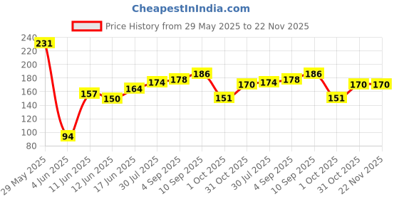 firstcry.com AAZEEM Cotton Abstract Kitchen Apron with Waterproof Back & Front Pocket Pack of 2 - Navy Blue & Red aazeem Price History Graph from 29 May 2025 to 22 Nov 2025