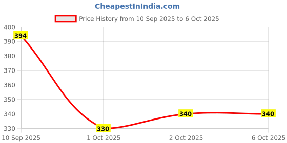 firstcry.com AAZEEM Digital Printed Cushion Cover with Zip Closure - Set of 5 aazeem Price History Graph from 10 Sep 2025 to 6 Oct 2025