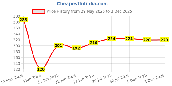 firstcry.com AAZEEM Kitchen Apron with Front Pocket Waterproof Back - Multicolor aazeem Price History Graph from 29 May 2025 to 3 Dec 2025