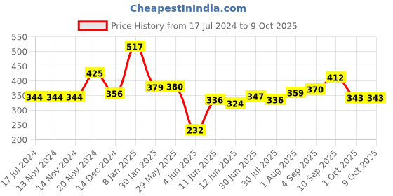 firstcry.com AAZEEM Kitchen Floor Mat & Runner with Anti Skid Backing -  Set of 2 aazeem Price History Graph from 17 Jul 2024 to 9 Oct 2025
