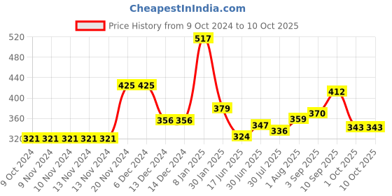 firstcry.com AAZEEM Kitchen Floor Mat & Runner with Anti Skid Backing -  Set of 2 aazeem Price History Graph from 9 Oct 2024 to 10 Oct 2025