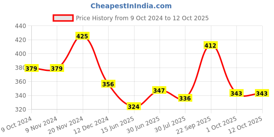 firstcry.com AAZEEM Kitchen Floor Mat & Runner with Anti Skid Backing - Set of 2 aazeem Price History Graph from 9 Oct 2024 to 12 Oct 2025