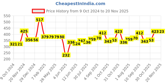 firstcry.com AAZEEM Kitchen Floor Mat & Runner with Anti Skid Backing - Set of 2 aazeem Price History Graph from 9 Oct 2024 to 19 Nov 2025