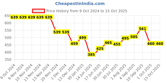 firstcry.com AAZEEM Kitchen Runner and Mat combo - Set of 2 aazeem Price History Graph from 9 Oct 2024 to 15 Oct 2025