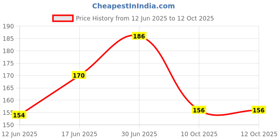 firstcry.com AAZEEM Mat Users for Prayer Mat/Aasan/Pooja Mat/Meditation Mat/Multipurpose Rug Mat 4Ft X 2 Ft aazeem Price History Graph from 12 Jun 2025 to 12 Oct 2025