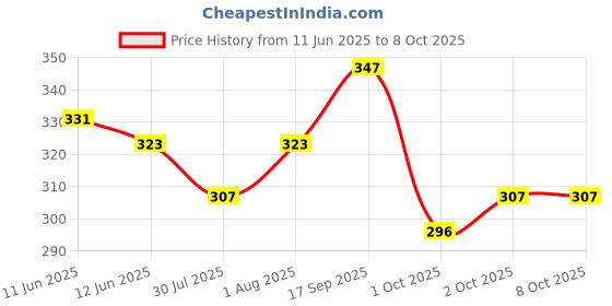 firstcry.com AAZEEM Printed Jute Cushion Cover - Set of 5 (Multicolor) aazeem Price History Graph from 11 Jun 2025 to 7 Oct 2025