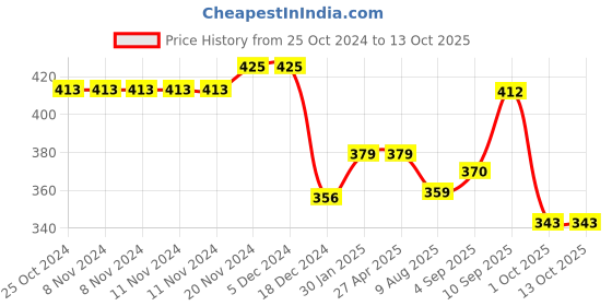 firstcry.com AAZEEM Printed Kitchen Floor Mat & Runner with Anti Skid Backing - Set of 2 (Brown) aazeem Price History Graph from 25 Oct 2024 to 13 Oct 2025