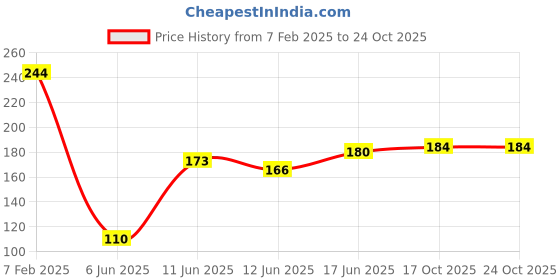firstcry.com AAZEEM Rubber Door matfor Home (Grey) aazeem Price History Graph from 7 Feb 2025 to 24 Oct 2025