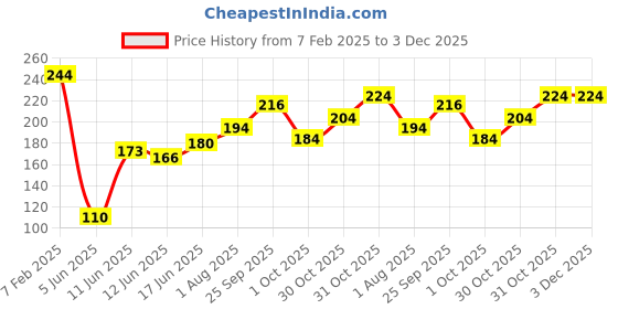 firstcry.com AAZEEM Rubber Door matfor Home (Grey) aazeem Price History Graph from 7 Feb 2025 to 3 Dec 2025