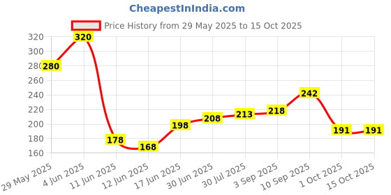 firstcry.com AAZEEM Soft Light Weight Mat for Dogs,Cats & Pets, (Size-M),Multi aazeem Price History Graph from 29 May 2025 to 15 Oct 2025