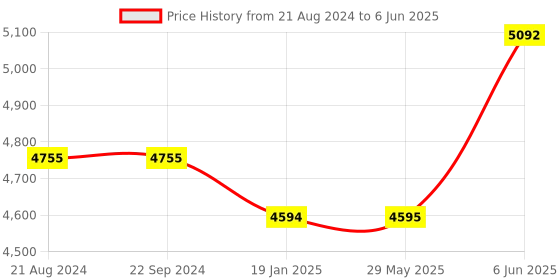 firstcry.com Abbott FreeStyle Libre System Sensor Flash Glucose Monitoring System  Glucometer-Yellow abbott Price History Graph from 21 Aug 2024 to 6 Jun 2025