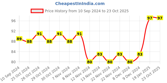 firstcry.com jr diamond ABC Activity Book - English jr diamond Price History Graph from 10 Sep 2024 to 23 Oct 2025